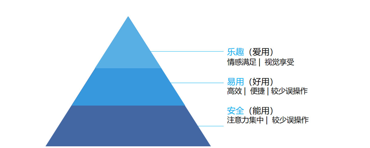 Humanized design will meet the psychological needs of different levels of users 