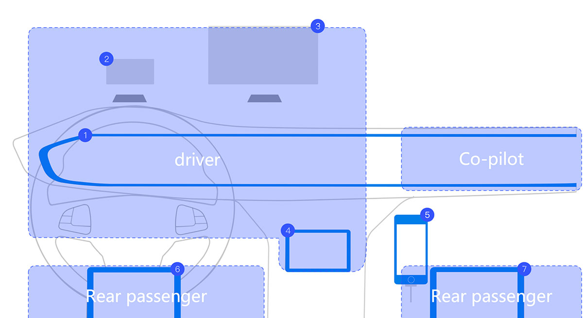 Screen area division for personnel in the car