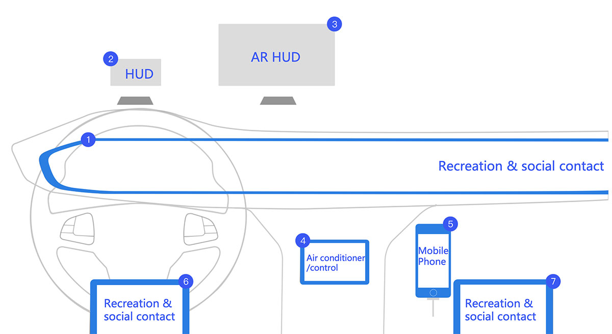 Information distribution carried by screens