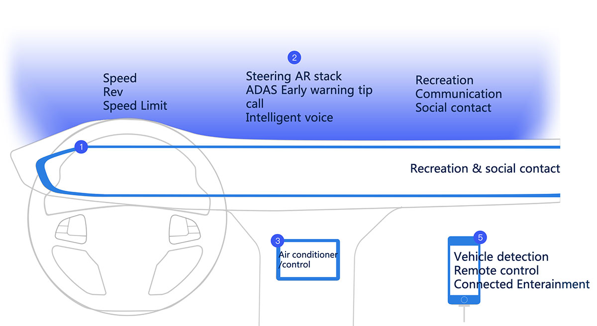 Information distribution carried by screens